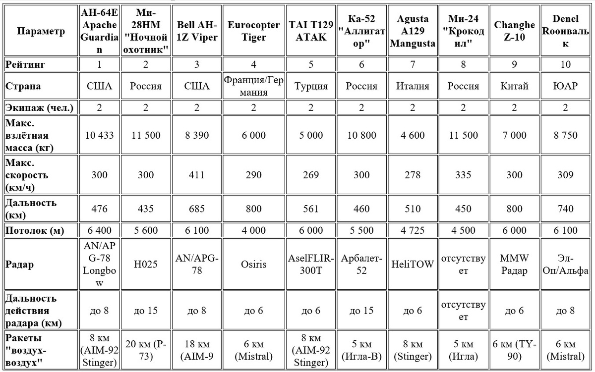 Сравнение топ-10 вертолетов мира