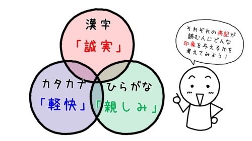 Простая схемка о том, что кандзи выглядят основательно и достоверно, катакана - ярко и свежо, а хирагана - доверительно и мягко.