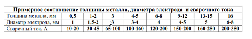 соотношение толщины металла, диаметра электрода и тока при ММА сварке