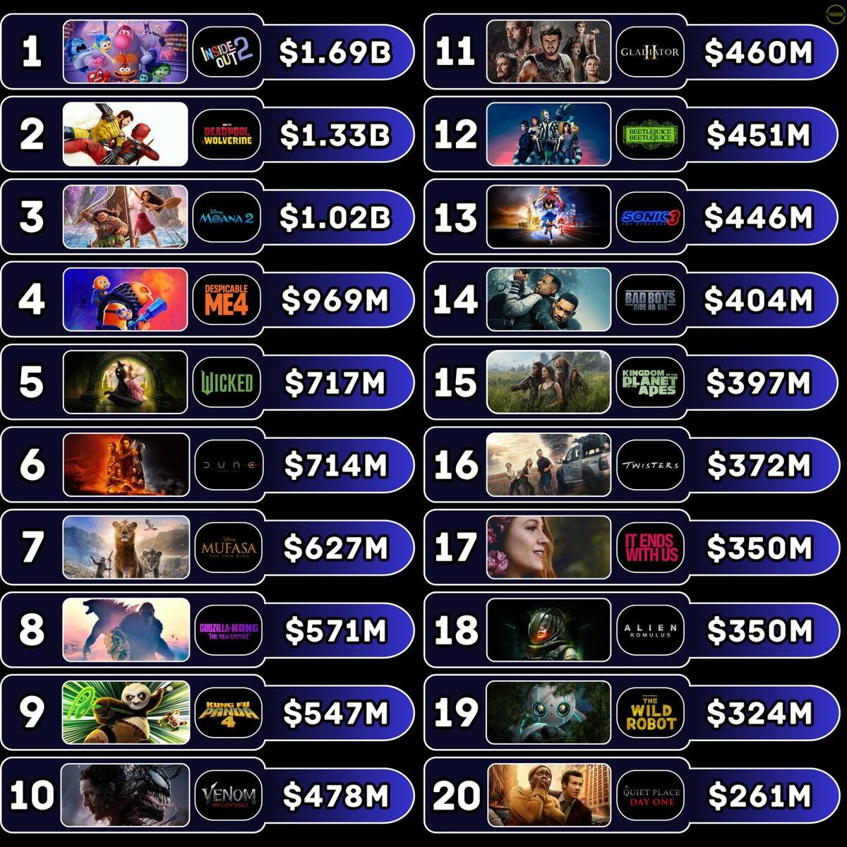 Самые кассовые фильмы 2024-о года