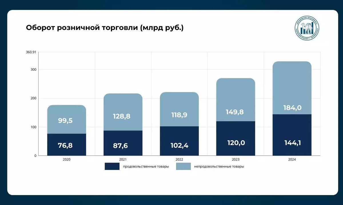     Источник: Управление экономики Администрации города Челябинска