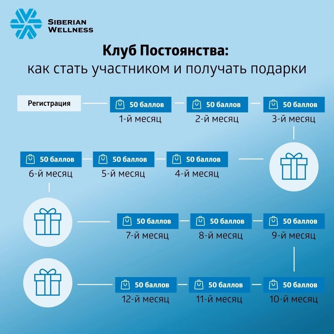 Как работает Клуб Постоянства?