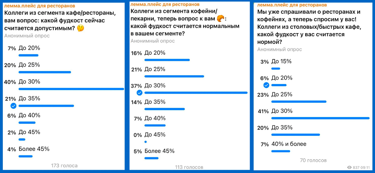 Результаты опросов в нашем телеграм-канале лемма.плейс для ресторанов @lemmagroup