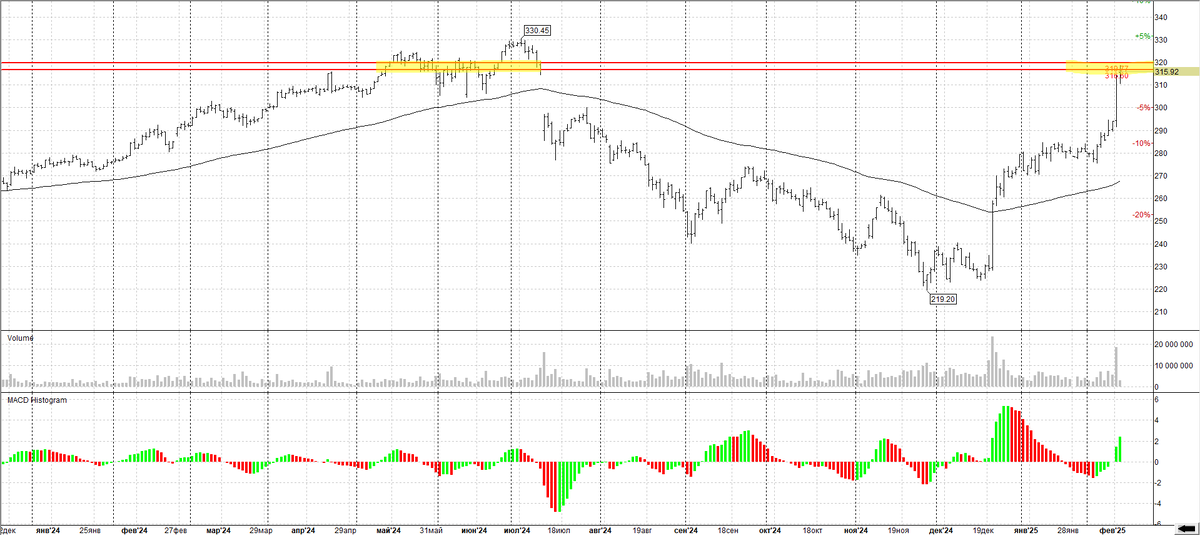 Сбер АО Дневной график.