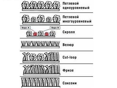 тип ворса в ковролине