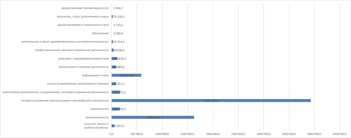 Объем инвестиций, поступивших от иностранных инвесторов,  по видам экономической еятельности
за  2024 год                                                    