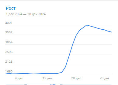 Резкий рост подписчиков за неделю участия в розыгрыше