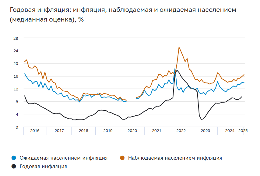 Наблюдаемая инфляция всегда выше официальной, так как зависит от потребительской корзины россиянина. Источник: Банк России