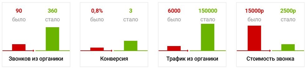 Результат продвижения сайта медицинской клиники Парамита