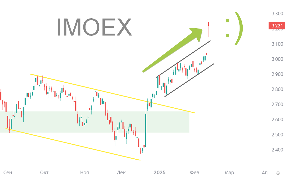 Индекс мосбиржи, переговоры, Путин, Трамп