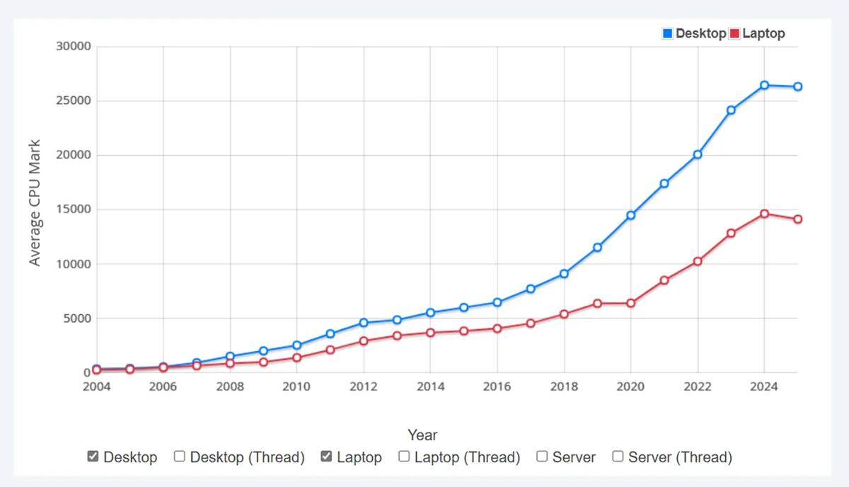 Источник: PassMark