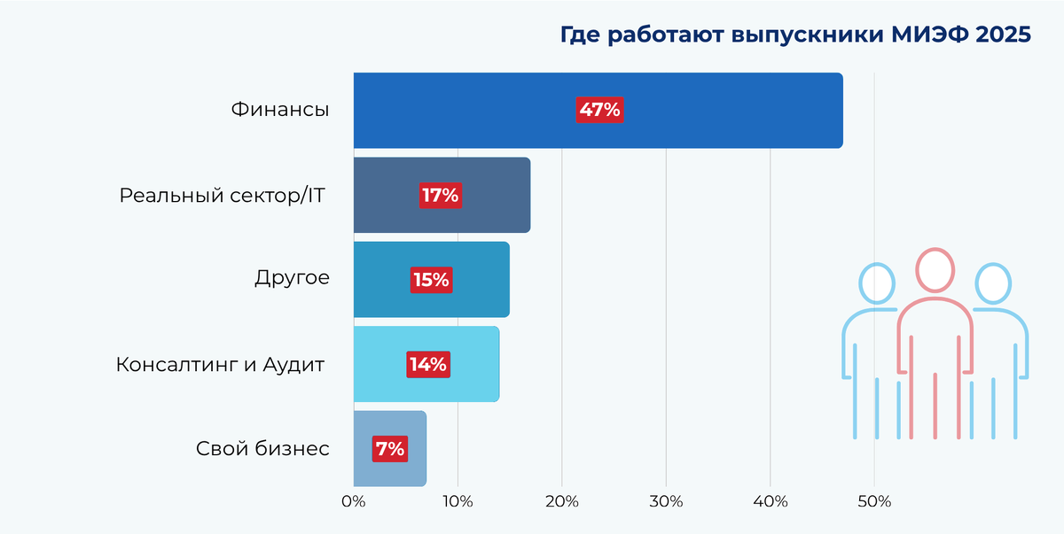 Где работают выпускники