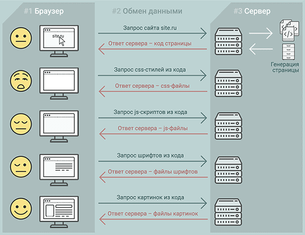 Как браузер обменивается с сервером. Источник: 1pc.ru