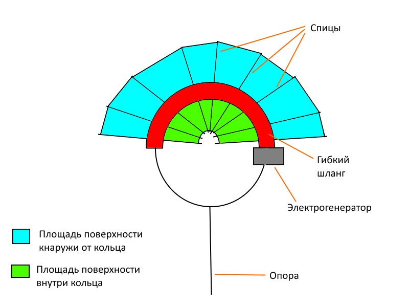 Ветрогенератор в виде веера
