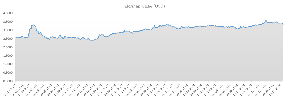 Динамика курса доллара США за 2022-2025 гг