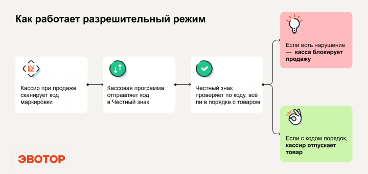 Схема показывает, как работает разрешительный режим на кассе: перед добавлением товара в чек касса проверяет код маркировки по базе «Честного знака»