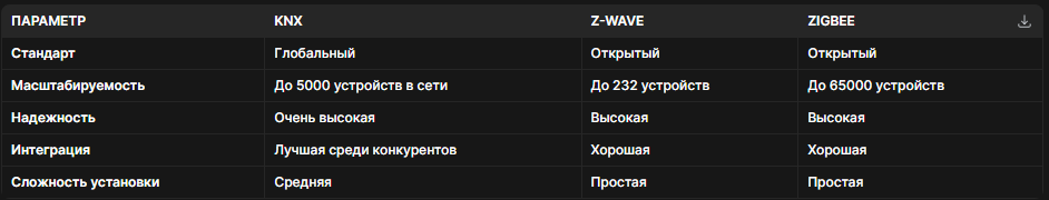 Преимущества KNX перед другими решениями