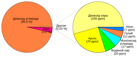 Состав атмосферы Венеры. Справа — все компоненты, кроме углекислого газа и азота (вместе составляющие менее одной десятой доли процента).