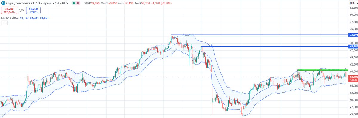 Динамика акций Сургутнефтегаз-п в 2024–2025 гг.