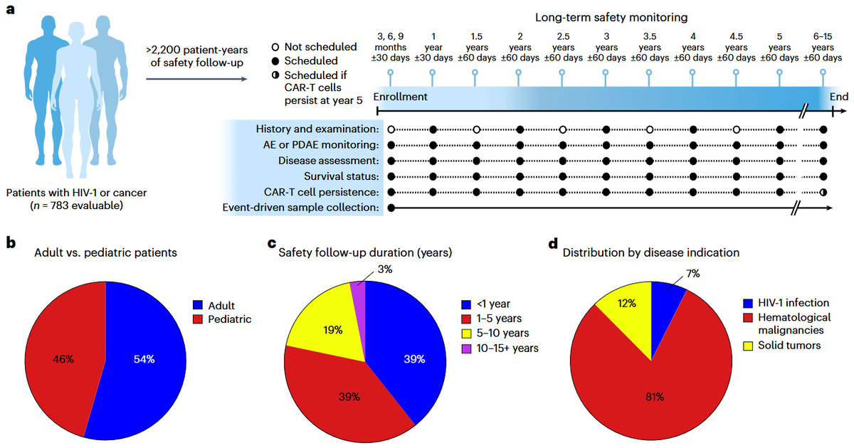   Julie K. Jadlowsky et al. / Nature Medicine, 2025