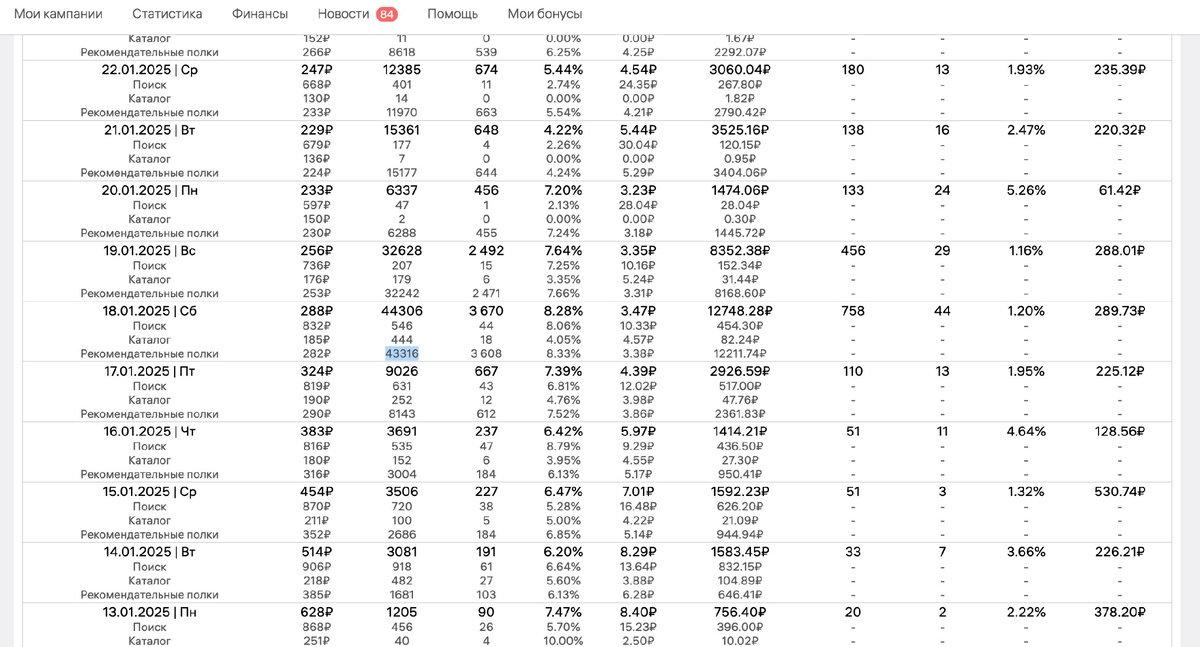 Как, например, вот тут - показы по "полкам" буквально "стрельнули" ни с того, ни с сего.