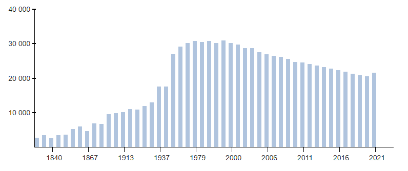 Динамика населения в Бежецке (Фото: https://ru.wikipedia.org/wiki/Бежецк)