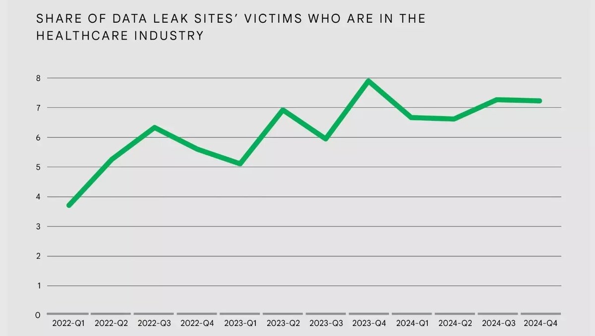 Число пострадавших от кражи конфиденциальных данных в сфере здравоохранения растет. Фото: Google