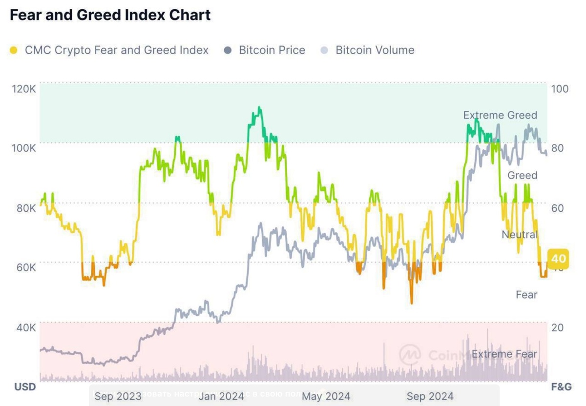 Индекс страха и жадности