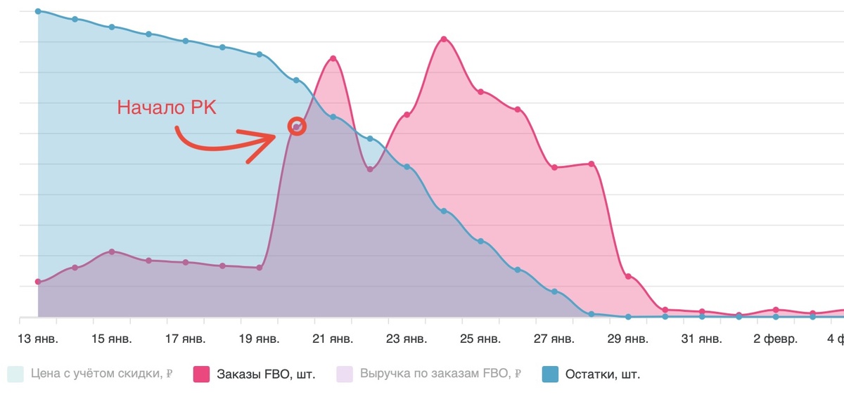 Всплеск заказов виден с первой интеграции