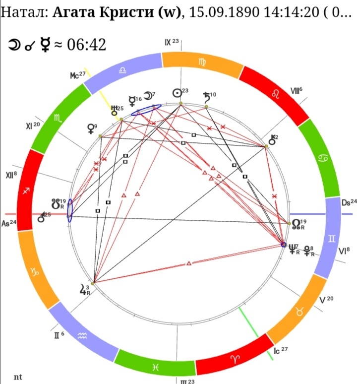 Натальная карта Агаты Кристи 