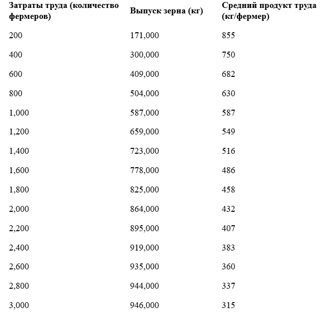 Таблица 1.8а. Зависимость между затратами труда и выпуском зерна.