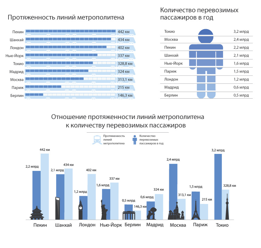 Изображение 7. Инфографика: метрополитены мира. Источник: портал ГКМ