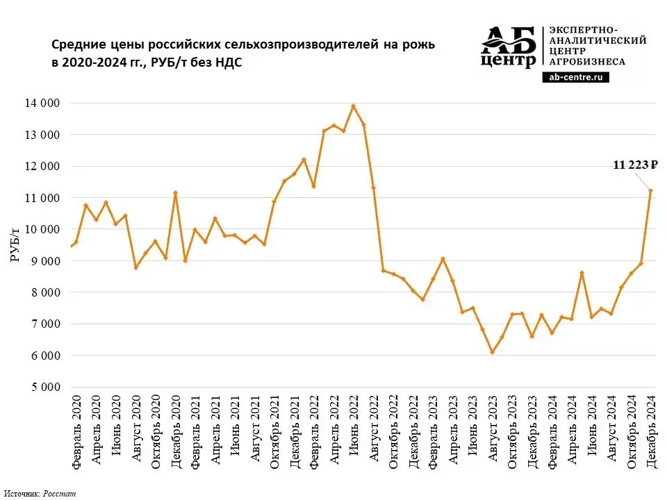 Средние цены на рожь в РФ, 2024-2024 гг (источник: АБ-Центр)