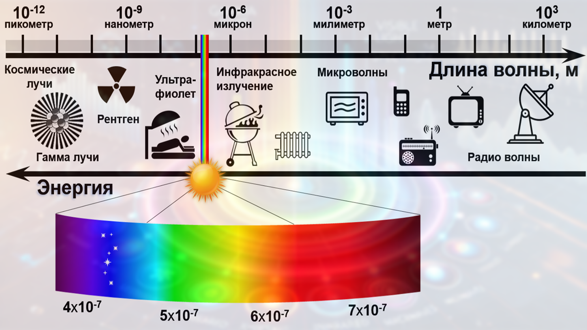 Для наглядной иллюстрации я изобразил распределение волн по энергии на картинке, указав возможное применение волн из разных диапазонов. 