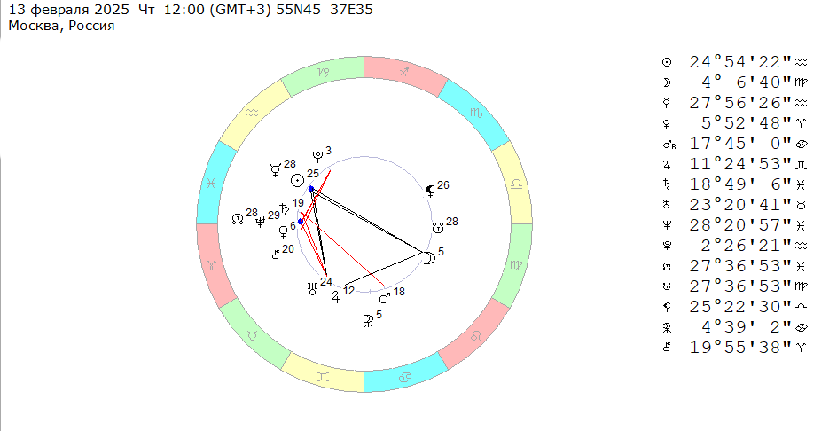 13 февраля 2025 (четверг), полдень. Космограмма на эту неделю (10 – 16 февраля 2025). 