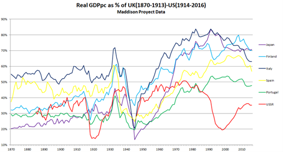 Рисунок 1. Динамика производительности труда (в реальных ценах) на душу населения (GDPpc) в экономике России/СССР/РФ (красная линия) по отношению к аналогичному показателю США (1914–2016 гг.) или Великобритании (1870 – 1913 гг.)