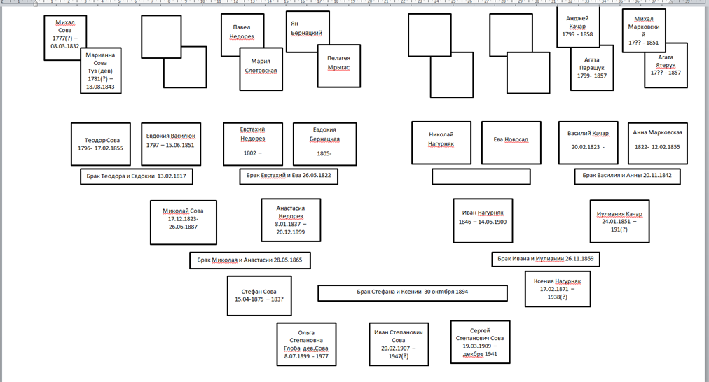 В самой нижней части дети моих прадеда Стефана и прабабушки Ксении, которые переехали в 1904 г