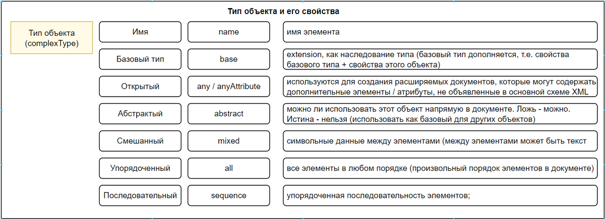 Тип объекта и его свойства