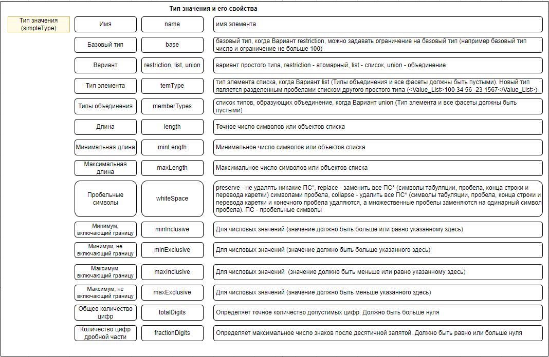 Тип значения и его свойства