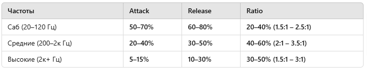 примерные настройки компрессора FabFilter Pro-MB
