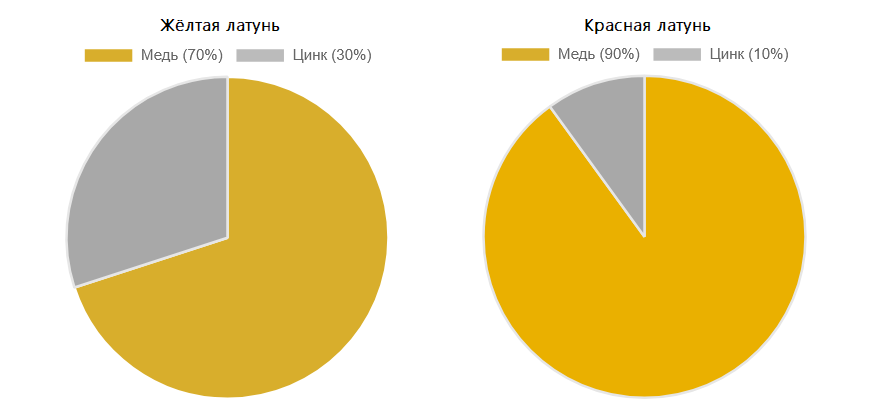 Составы жёлтой и красной латуни. 