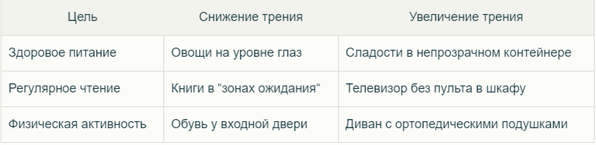 Простые методы регулирования привычки