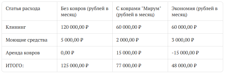 Это только пример! Конкретные цифры подставьте свои.