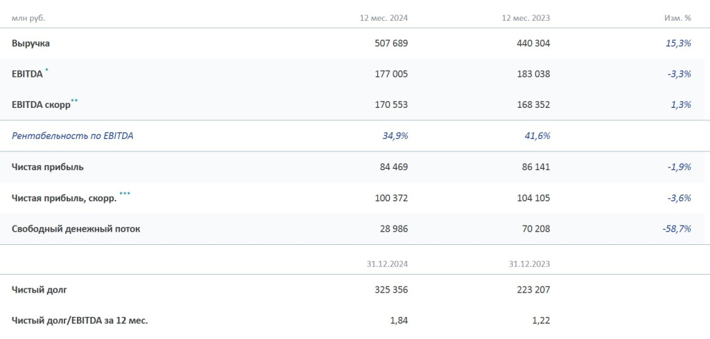 Финансовые показатели компании ПАО «ФосАгро».
