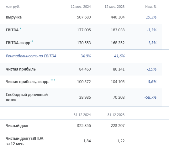 ФосАгро отчет 2024 год