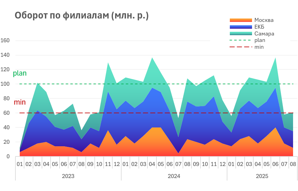 Двойная ось времени по месяцам. Магия Диаграмм