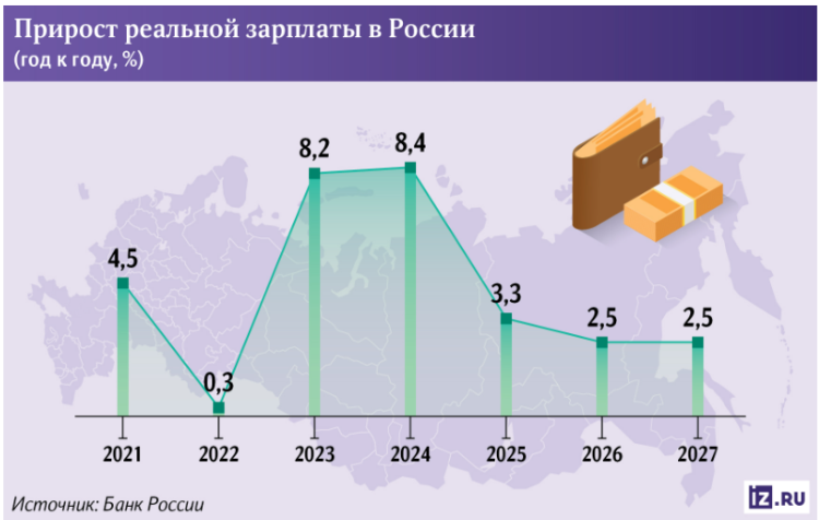 Прирост реальной зарплаты в России, источник: Банк России, iz.ru