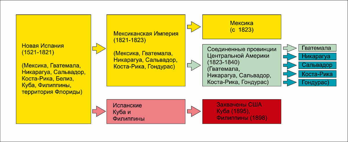 Распад колонии "Новая Испания". Рисунок автора. 