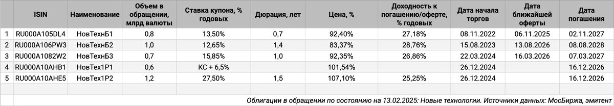 Облигации на МосБирже: Новые технологии.