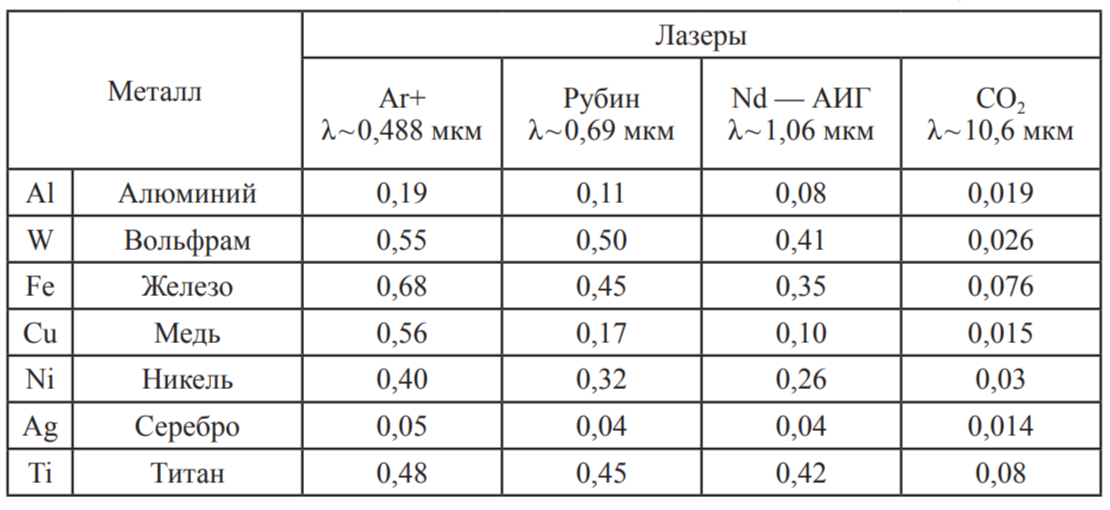 Таблица поглощающей способности металлов в зависимости от длины волны лазерного излучения